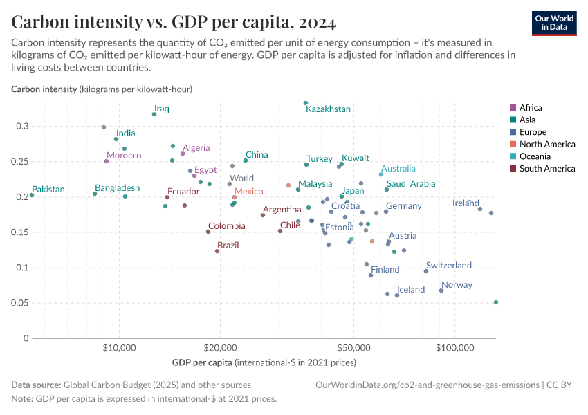 A thumbnail of the "Carbon intensity vs. GDP per capita" chart