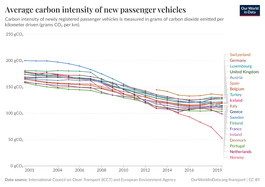 A thumbnail of the "Average carbon intensity of new passenger vehicles" chart