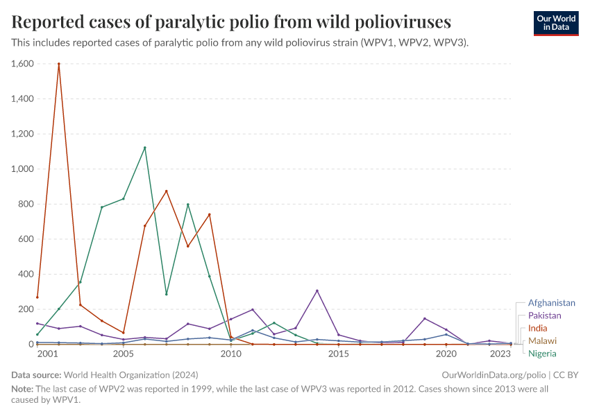 A thumbnail of the "Reported cases of paralytic polio from wild polioviruses" chart