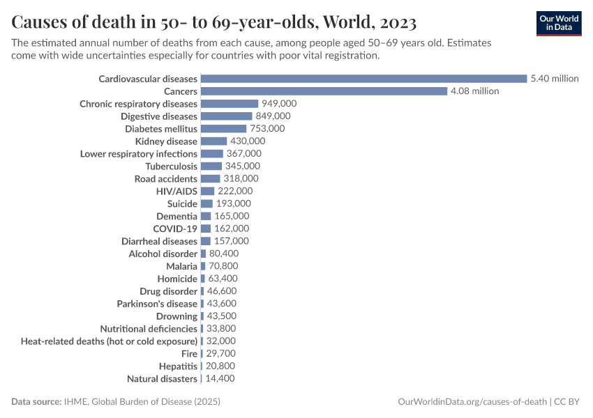 A thumbnail of the "Causes of death in 50- to 69-year-olds" chart