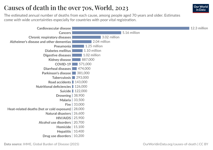 A thumbnail of the "Causes of death in the over 70s" chart