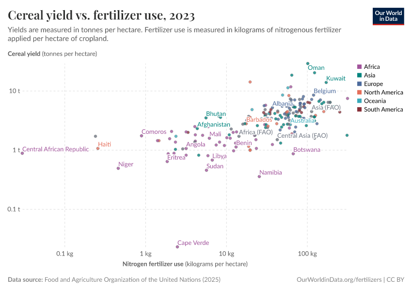 A thumbnail of the "Cereal yield vs. fertilizer use" chart