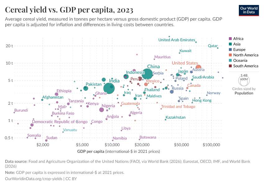 A thumbnail of the "Cereal yield vs. GDP per capita" chart