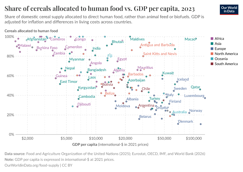 A thumbnail of the "Share of cereals allocated to human food vs. GDP per capita" chart