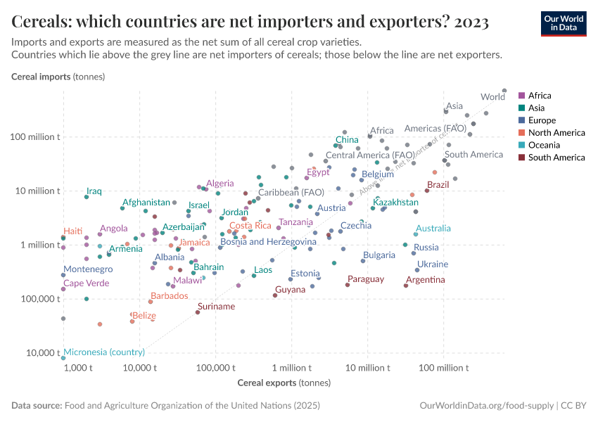 Cereals: which countries are net importers and exporters?