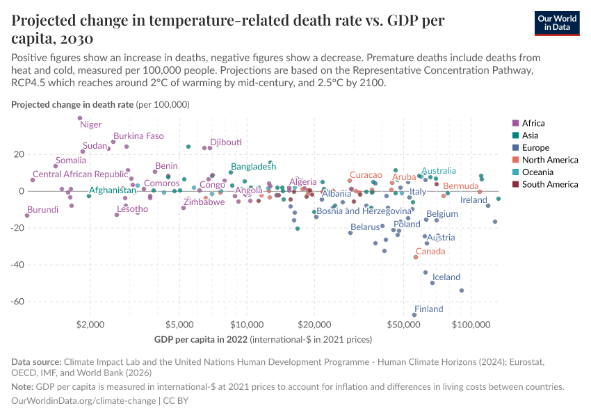 A thumbnail of the "Projected change in temperature-related death rate vs. GDP per capita" chart