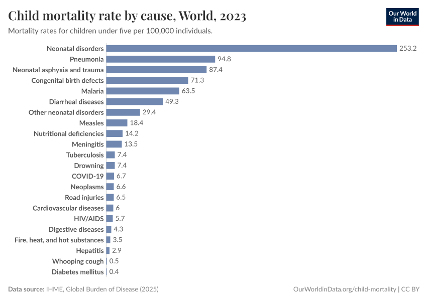 Child mortality rate by cause