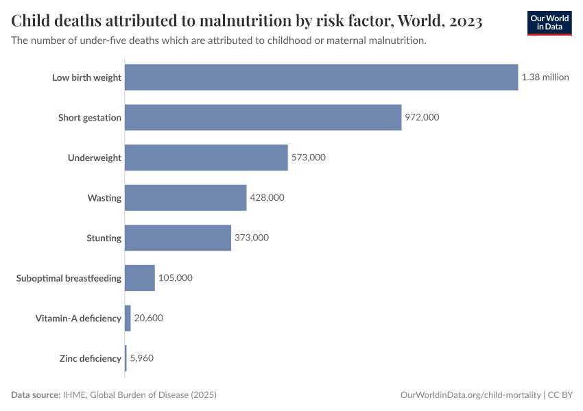 A thumbnail of the "Child deaths attributed to malnutrition by risk factor" chart