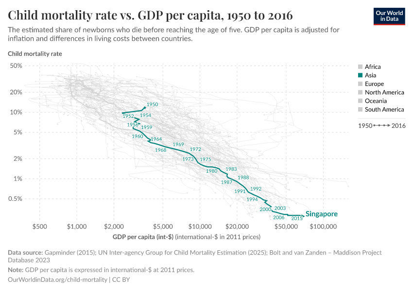 Child mortality rate vs. GDP per capita
