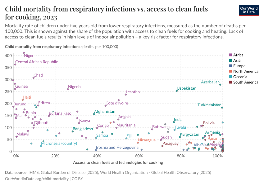 A thumbnail of the "Child mortality from respiratory infections vs. access to clean fuels for cooking" chart