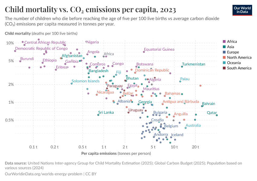 A thumbnail of the "Child mortality vs. CO₂ emissions per capita" chart