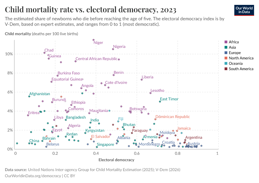 A thumbnail of the "Child mortality rate vs. electoral democracy" chart