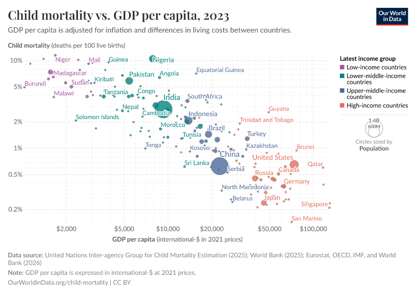 A thumbnail of the "Child mortality vs. GDP per capita" chart