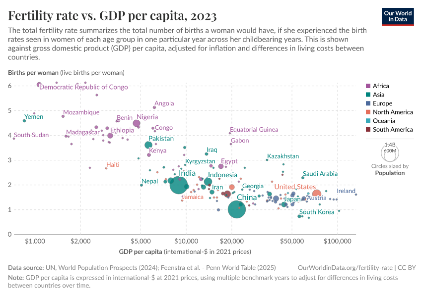 A thumbnail of the "Fertility rate vs. GDP per capita" chart