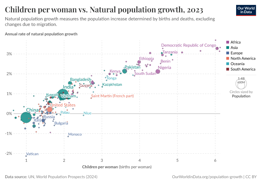 A thumbnail of the "Children per woman vs. Natural population growth" chart