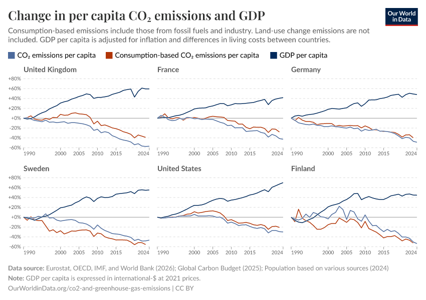 A thumbnail of the "Change in per capita CO₂ emissions and GDP" chart