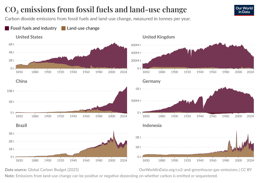 A thumbnail of the "CO₂ emissions from fossil fuels and land-use change" chart