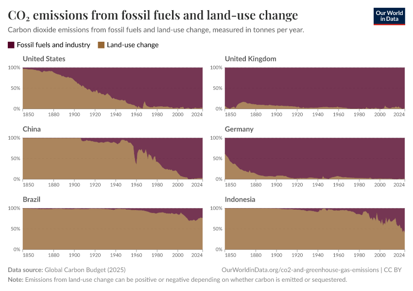 CO₂ emissions from fossil fuels and land-use change