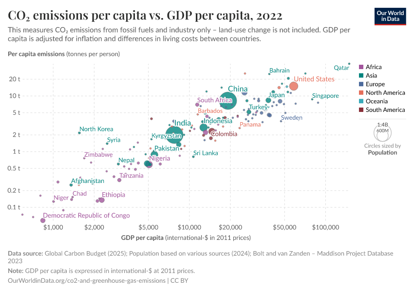 CO₂ emissions per capita vs. GDP per capita
