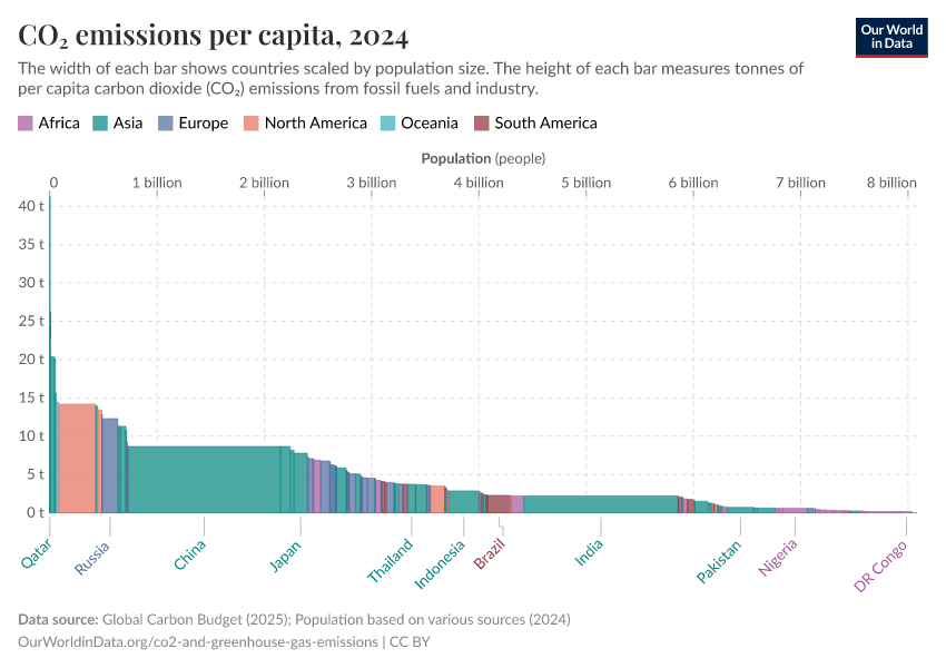 A thumbnail of the "CO₂ emissions per capita" chart