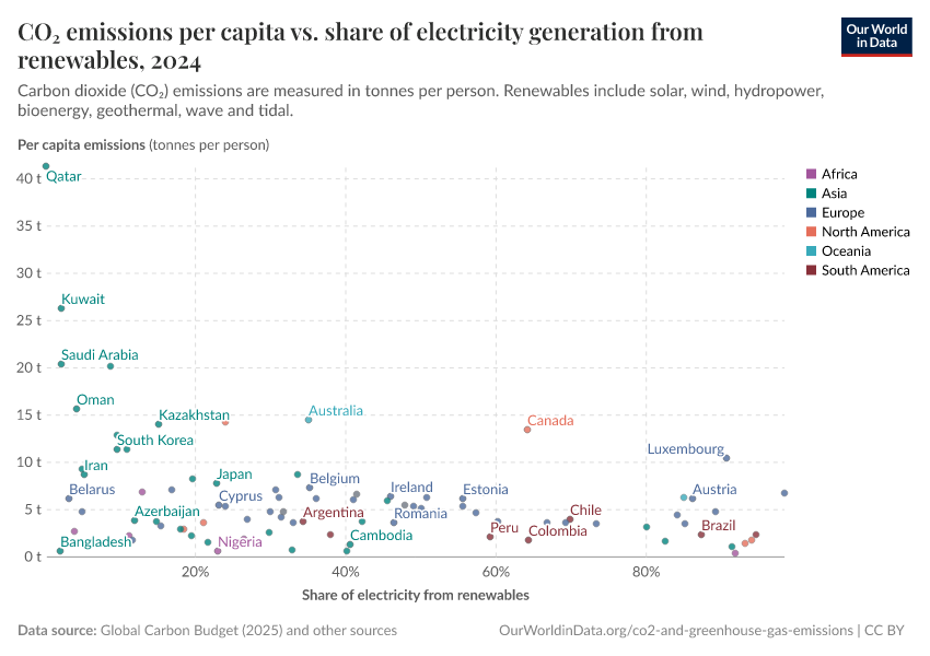 A thumbnail of the "CO₂ emissions per capita vs. share of electricity generation from renewables" chart