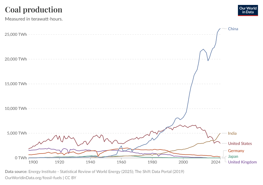 A thumbnail of the "Coal production" chart