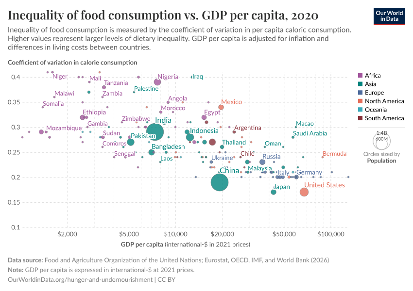A thumbnail of the "Inequality of food consumption vs. GDP per capita" chart