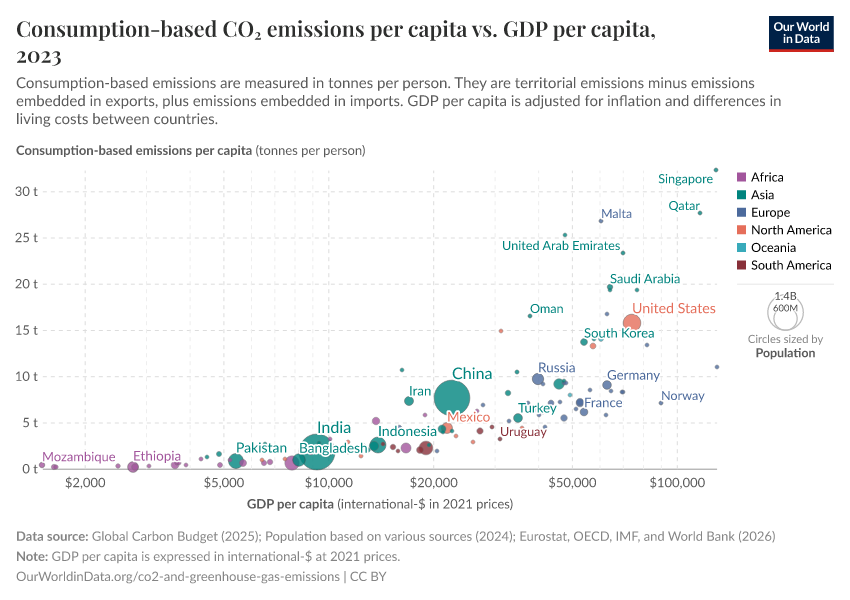 A thumbnail of the "Consumption-based CO₂ emissions per capita vs. GDP per capita" chart