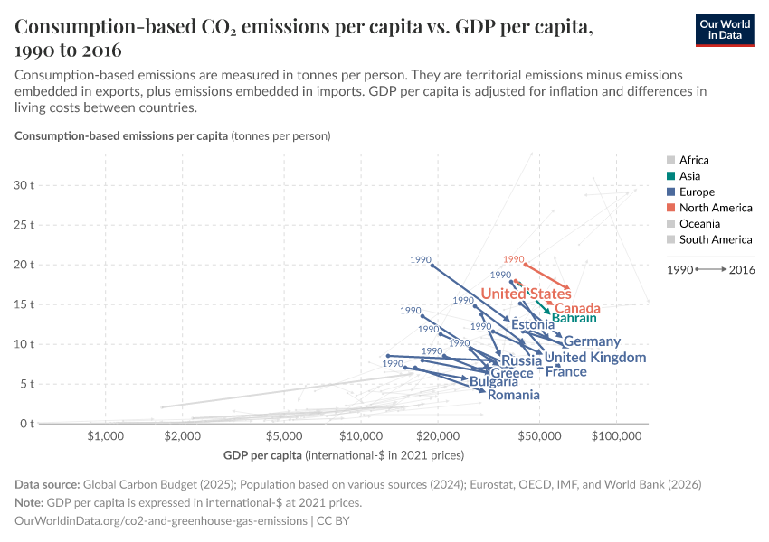 Consumption-based CO₂ emissions per capita vs. GDP per capita