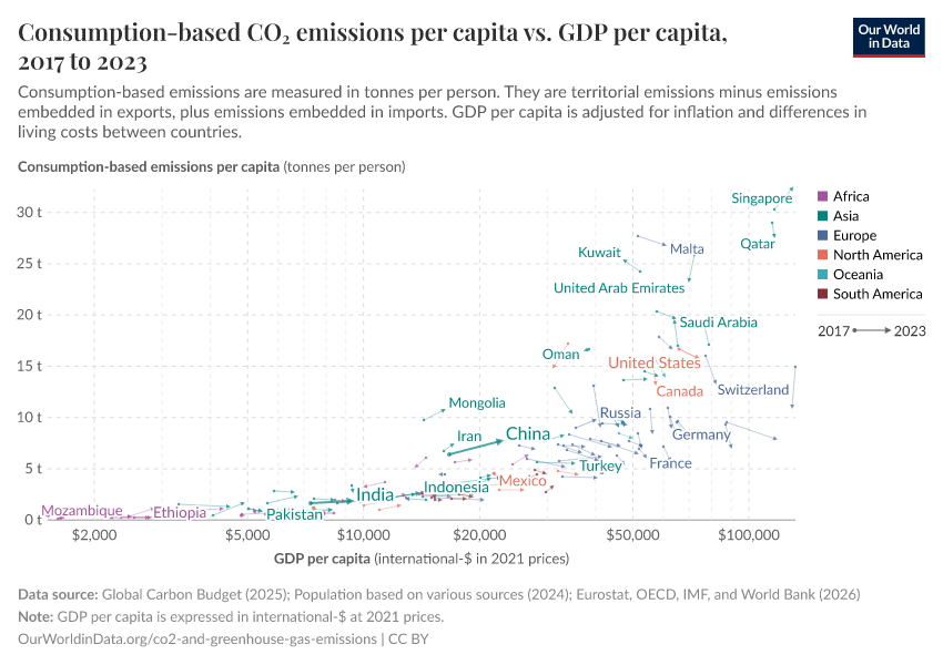 Consumption-based CO₂ emissions per capita vs. GDP per capita