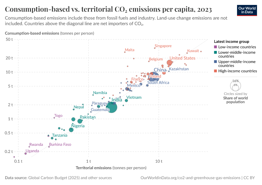 A thumbnail of the "Consumption-based vs. territorial CO₂ emissions per capita" chart