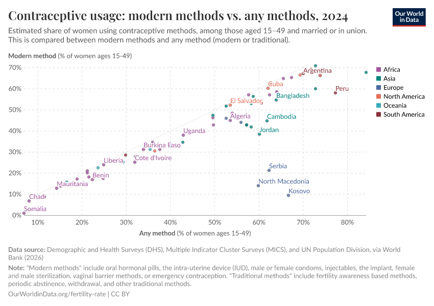 A thumbnail of the "Contraceptive usage: modern methods vs. any methods" chart