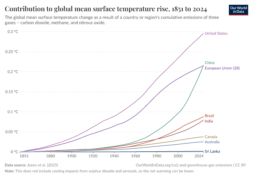 A thumbnail of the "Contribution to global mean surface temperature rise" chart