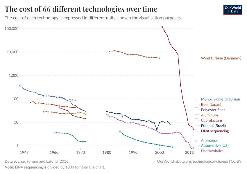 A thumbnail of the "The cost of 66 different technologies over time" chart