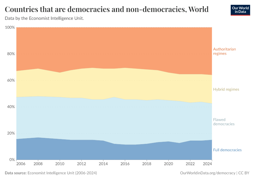 A thumbnail of the "Countries that are democracies and non-democracies" chart