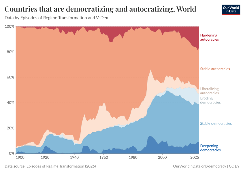 A thumbnail of the "Countries that are democratizing and autocratizing" chart