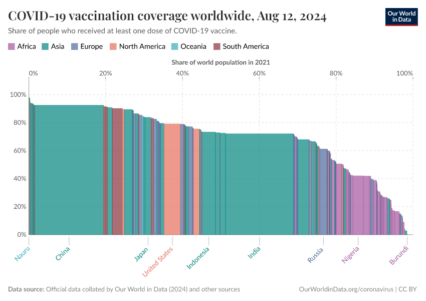 A thumbnail of the "COVID-19 vaccination coverage worldwide" chart