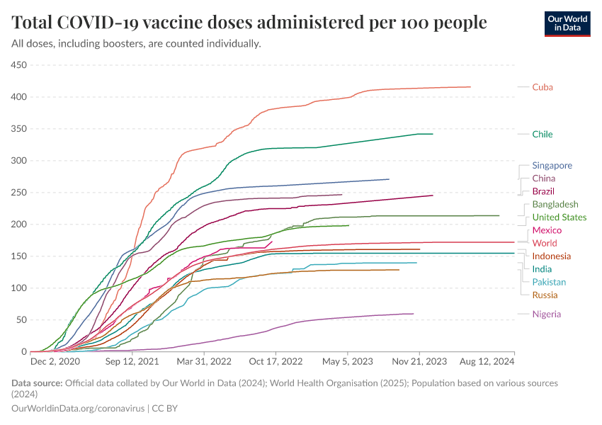A thumbnail of the "Total COVID-19 vaccine doses administered per 100 people" chart