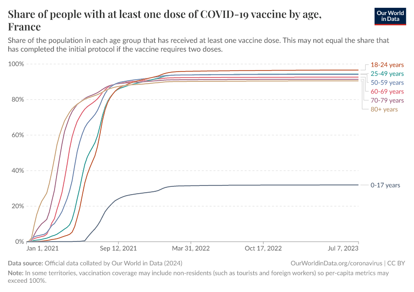 A thumbnail of the "Share of people with at least one dose of COVID-19 vaccine by age" chart
