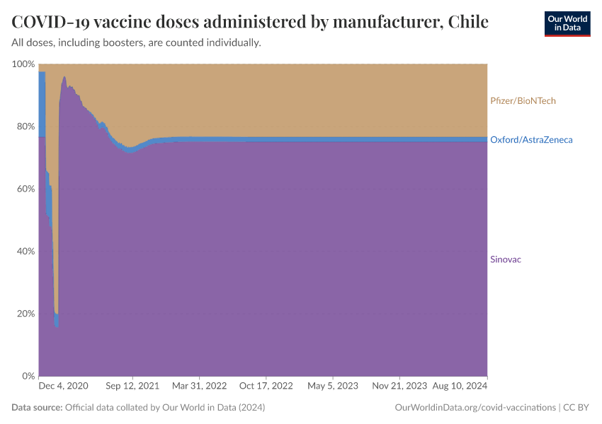 COVID-19 vaccine doses administered by manufacturer