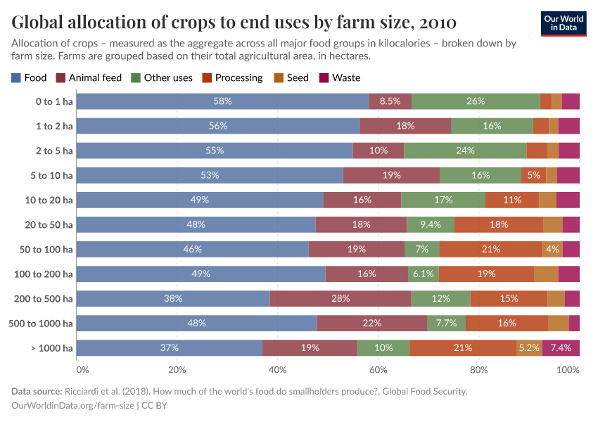 A thumbnail of the "Global allocation of crops to end uses by farm size" chart
