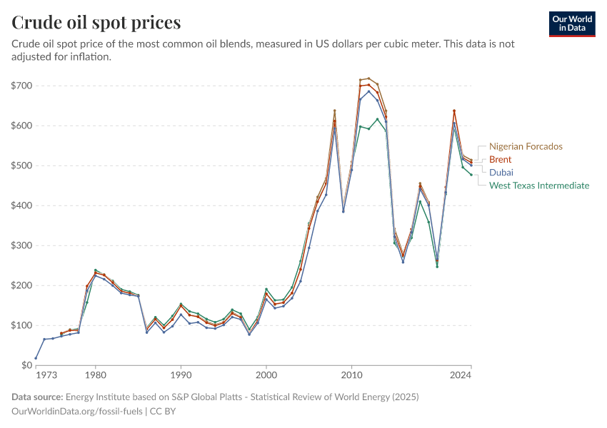 A thumbnail of the "Crude oil spot prices" chart