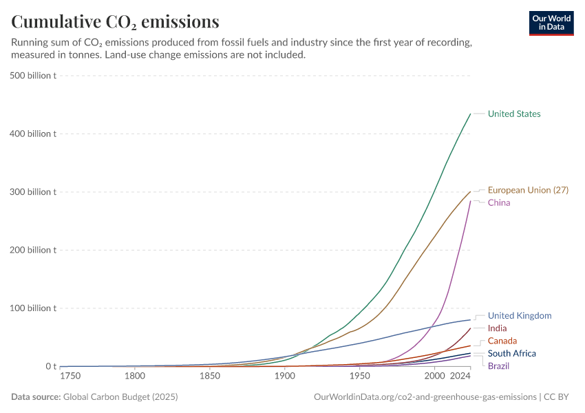 A thumbnail of the "Cumulative CO₂ emissions" chart