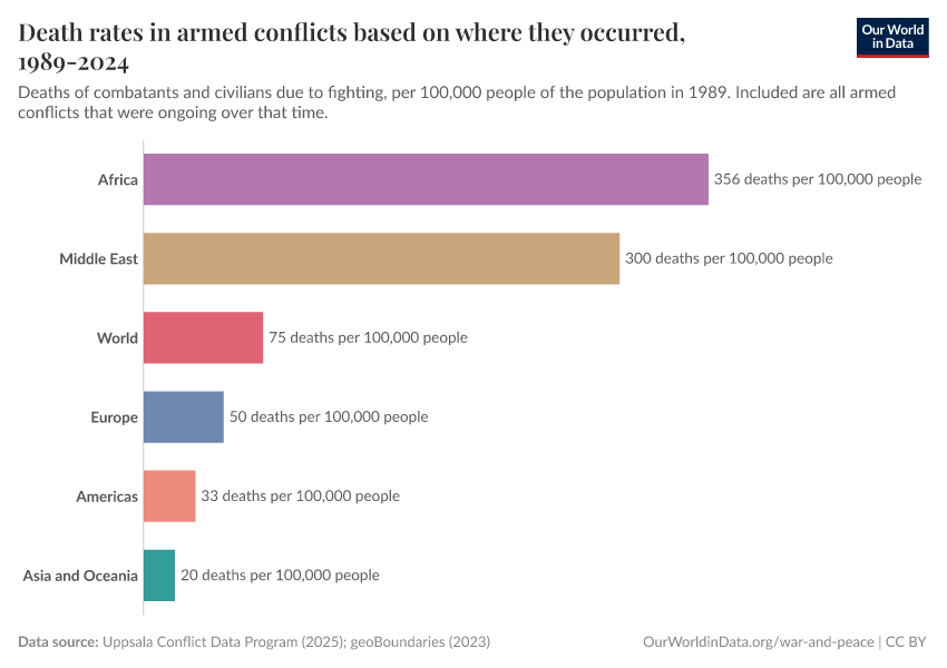 A thumbnail of the "Death rates in armed conflicts based on where they occurred, 1989-2023" chart