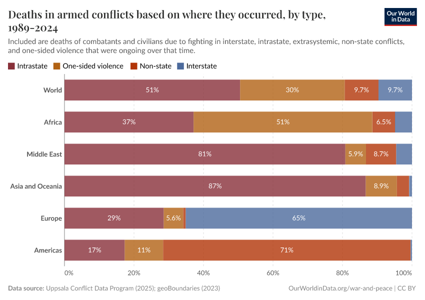 A thumbnail of the "Deaths in armed conflicts based on where they occurred, by type, 1989-2023" chart