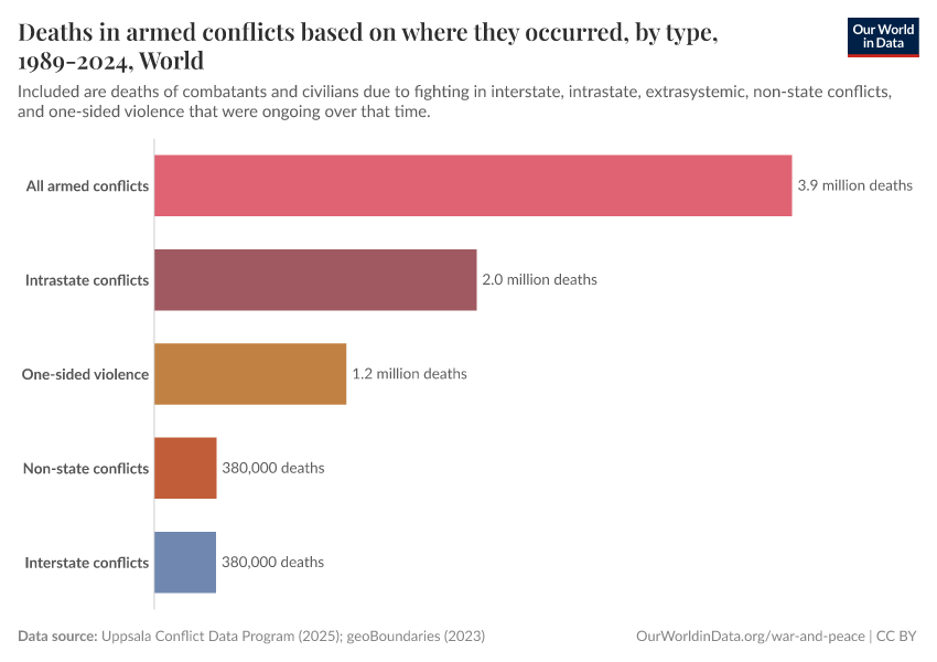 A thumbnail of the "Deaths in armed conflicts based on where they occurred, by type, 1989-2023" chart