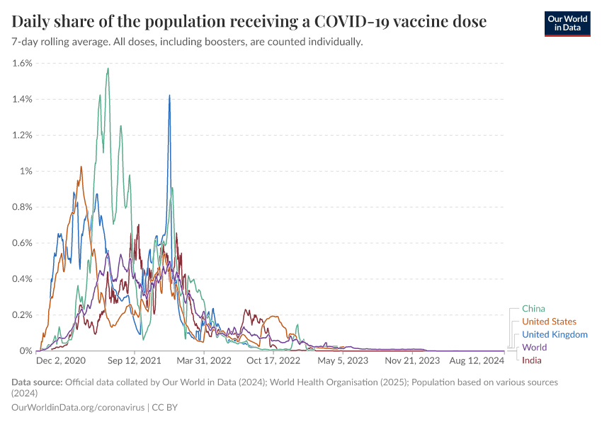 A thumbnail of the "Daily share of the population receiving a COVID-19 vaccine dose" chart