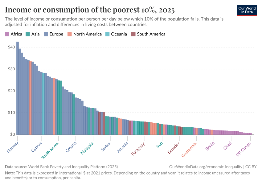 A thumbnail of the "Income or consumption of the poorest 10%" chart