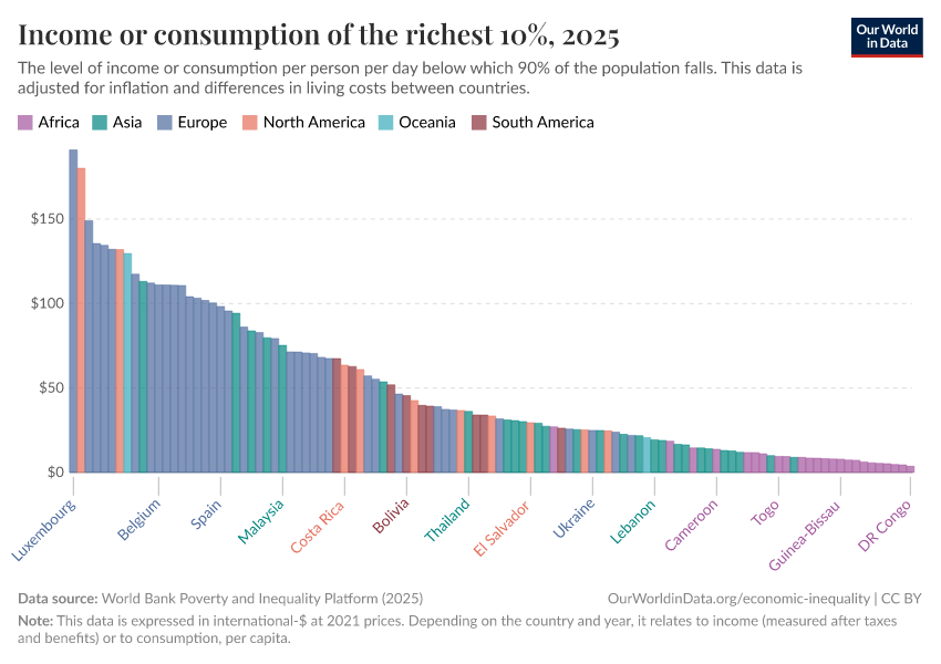 A thumbnail of the "Income or consumption of the richest 10%" chart