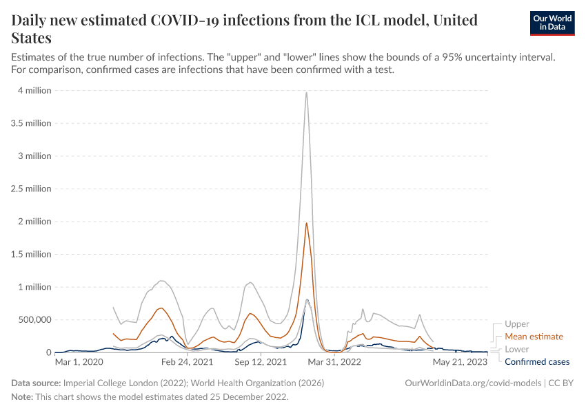A thumbnail of the "Daily new estimated COVID-19 infections from the ICL model" chart